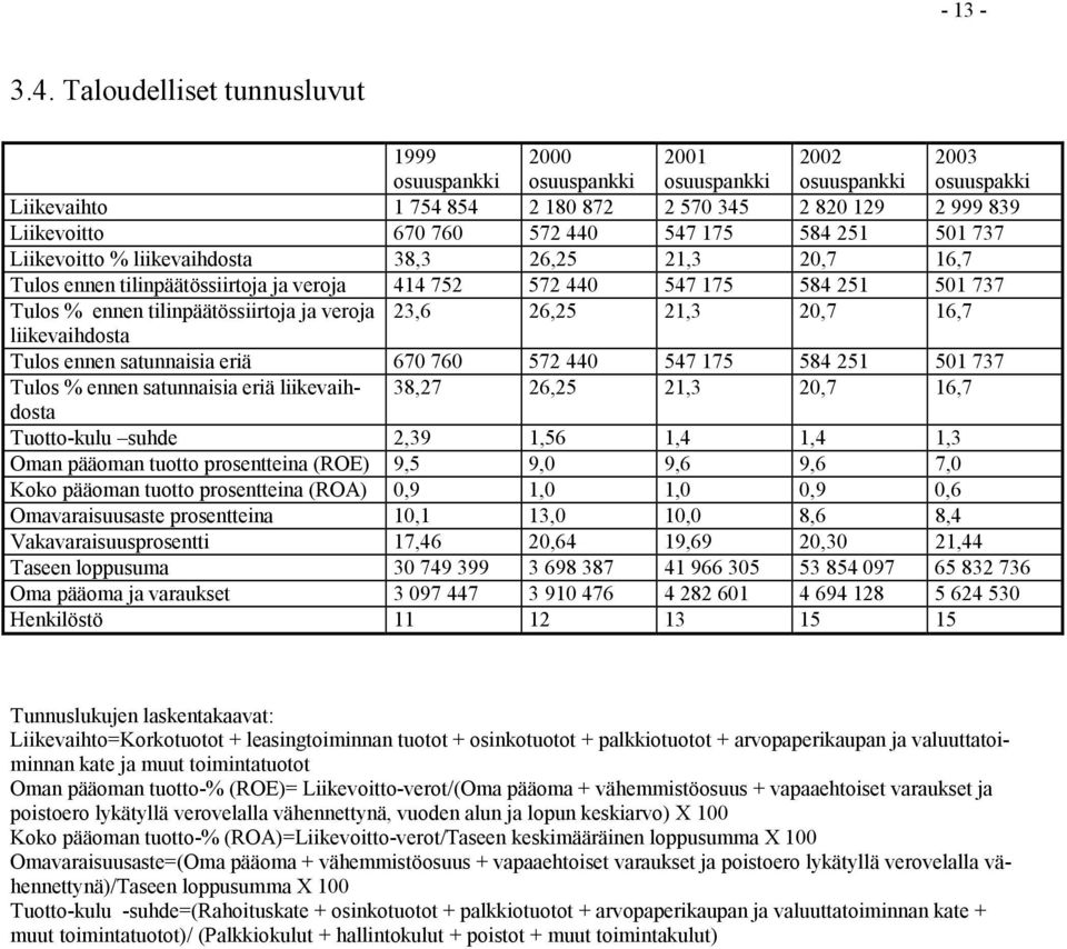 547 175 584 251 501 737 Liikevoitto % liikevaihdosta 38,3 26,25 21,3 20,7 16,7 Tulos ennen tilinpäätössiirtoja ja veroja 414 752 572 440 547 175 584 251 501 737 Tulos % ennen tilinpäätössiirtoja ja