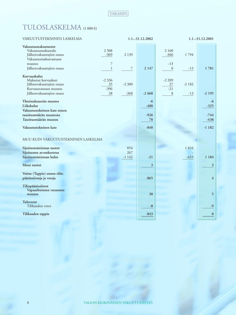 2001 Vakuutusmaksutuotot Vakuutusmaksutulo 2 508 2 160 Jälleenvakuuttajien osuus -369 2 139-366 1 794 Vakuutusmaksuvastuun muutos 7-13 Jälleenvakuuttajien osuus 1 7 2 147 0-13 1 781 Korvauskulut