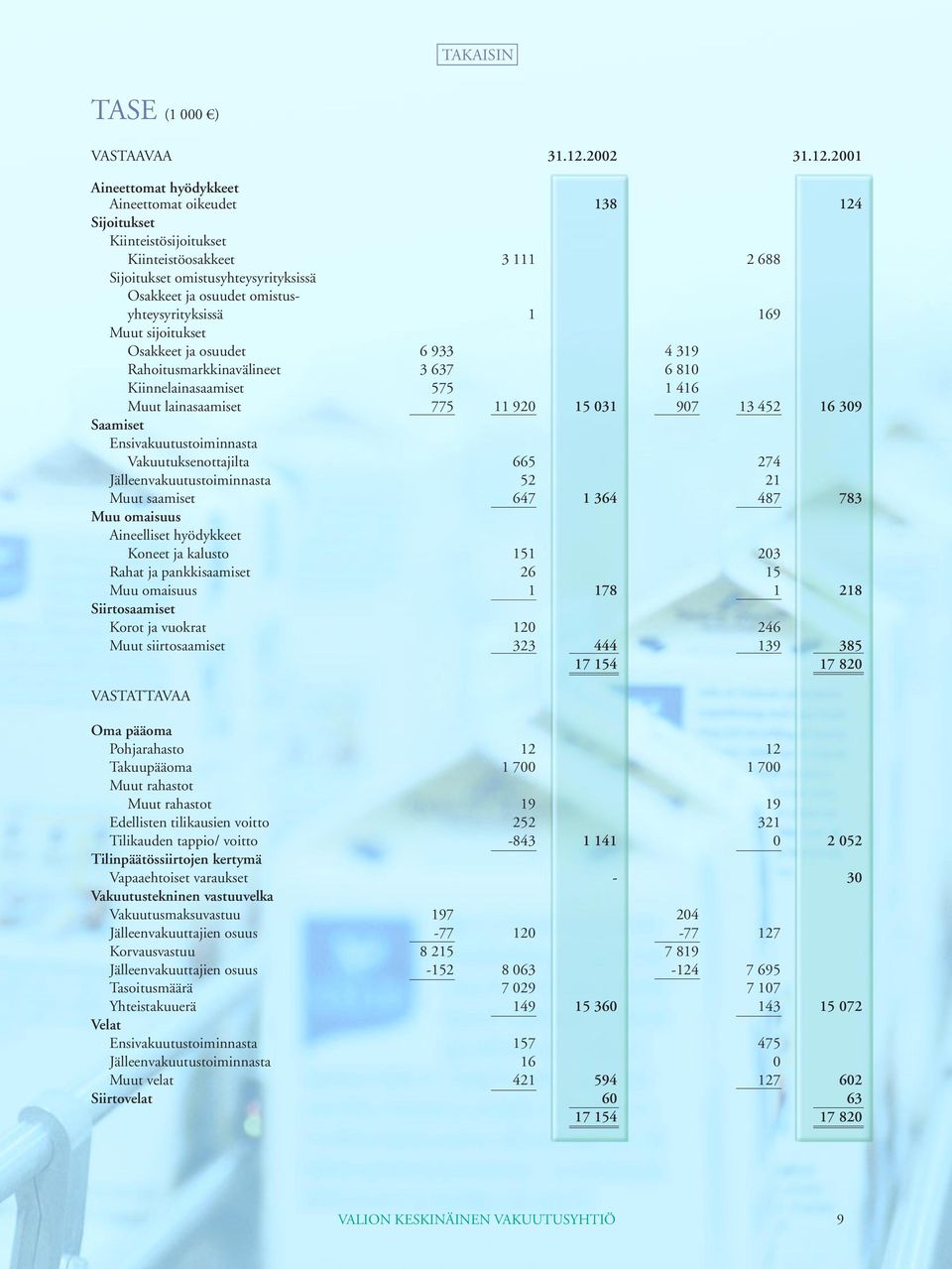 2001 Aineettomat hyödykkeet Aineettomat oikeudet 138 124 Sijoitukset Kiinteistösijoitukset Kiinteistöosakkeet 3 111 2 688 Sijoitukset omistusyhteysyrityksissä Osakkeet ja osuudet