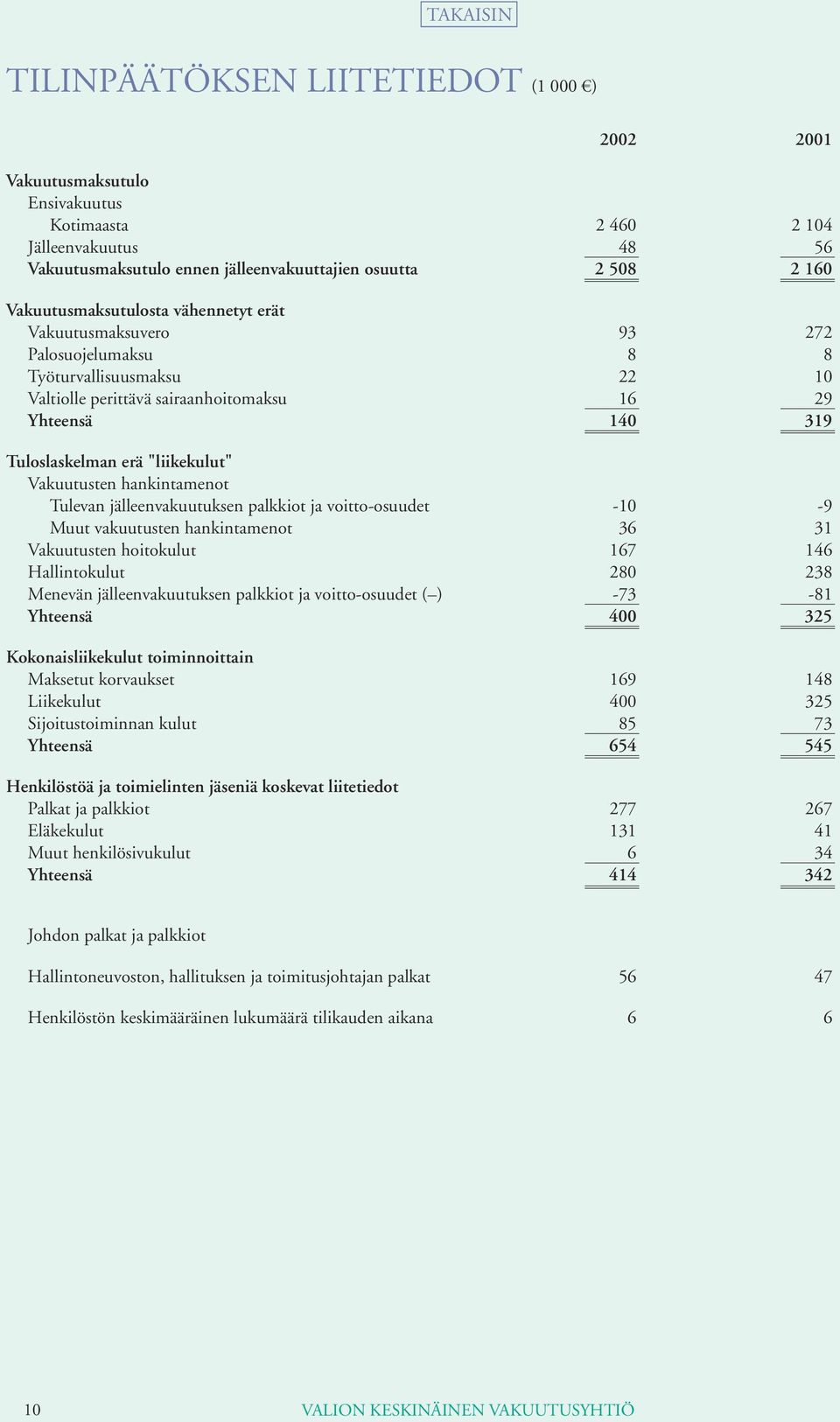 "liikekulut" Vakuutusten hankintamenot Tulevan jälleenvakuutuksen palkkiot ja voitto-osuudet -10-9 Muut vakuutusten hankintamenot 36 31 Vakuutusten hoitokulut 167 146 Hallintokulut 280 238 Menevän