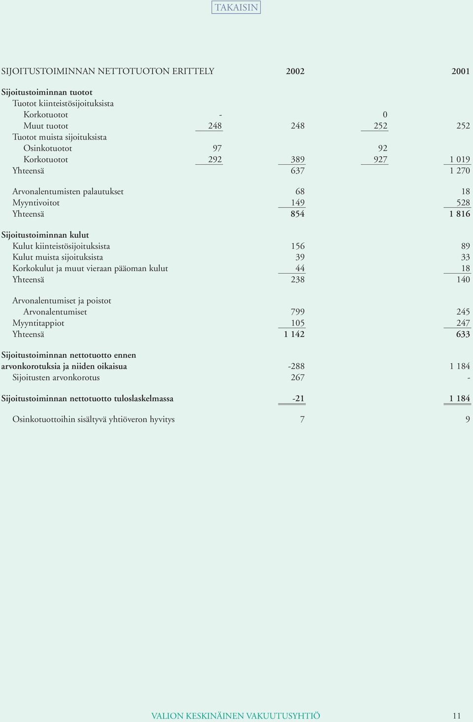 sijoituksista 39 33 Korkokulut ja muut vieraan pääoman kulut 44 18 Yhteensä 238 140 Arvonalentumiset ja poistot Arvonalentumiset 799 245 Myyntitappiot 105 247 Yhteensä 1 142 633 Sijoitustoiminnan