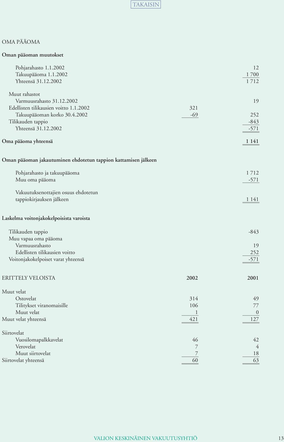 2002-571 Oma pääoma yhteensä 1 141 Oman pääoman jakautuminen ehdotetun tappion kattamisen jälkeen Pohjarahasto ja takuupääoma 1 712 Muu oma pääoma -571 Vakuutuksenottajien osuus ehdotetun