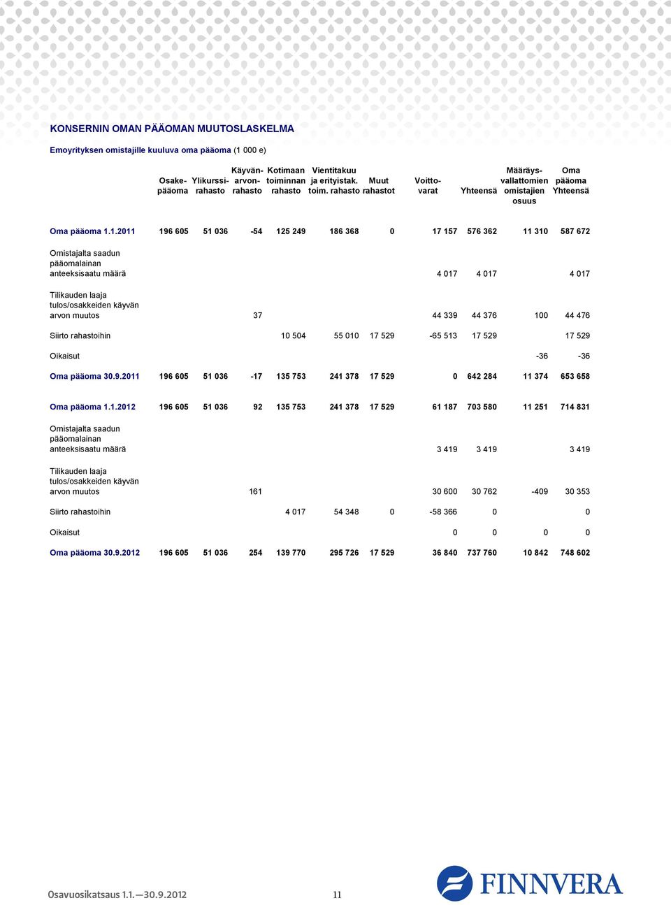 1.2011 196 605 51 036-54 125 249 186 368 0 17 157 576 362 11 310 587 672 Omistajalta saadun pääomalainan anteeksisaatu määrä 4 017 4 017 4 017 Tilikauden laaja tulos/osakkeiden käyvän arvon muutos 37