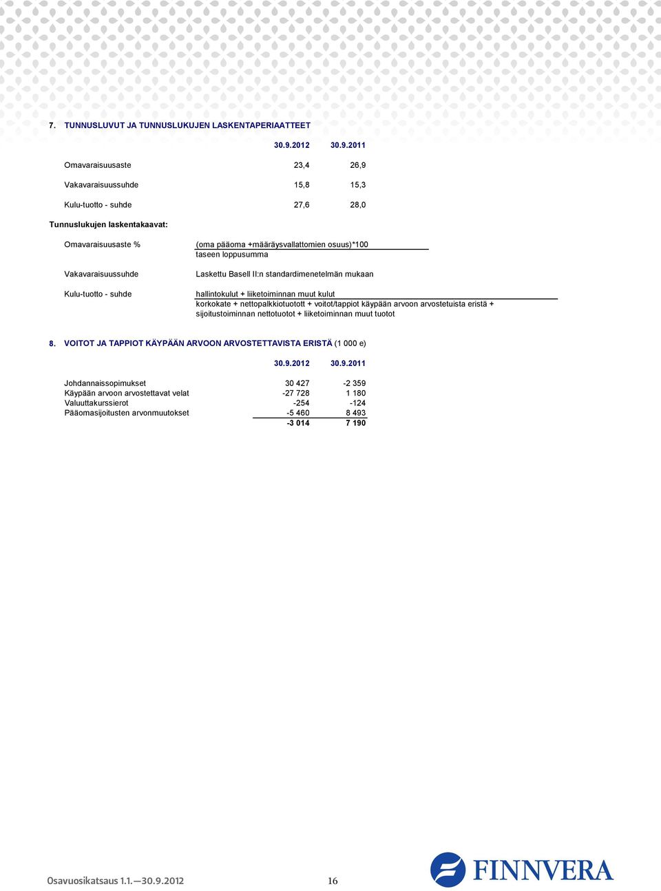 2011 Omavaraisuusaste 23,4 26,9 Vakavaraisuussuhde 15,8 15,3 Kulu-tuotto - suhde 27,6 28,0 Tunnuslukujen laskentakaavat: Omavaraisuusaste % Vakavaraisuussuhde Kulu-tuotto - suhde (oma pääoma