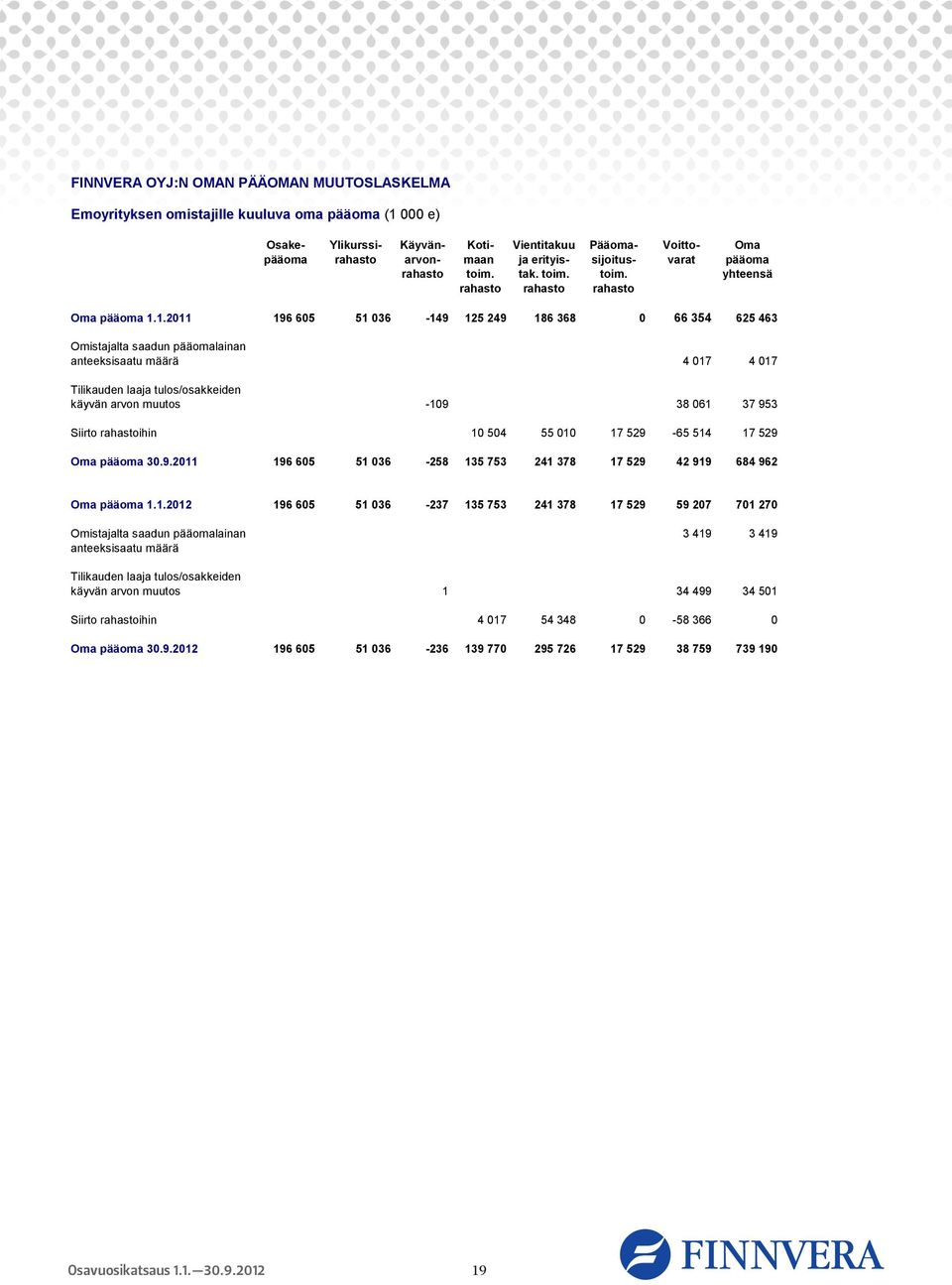 1.2011 196 605 51 036-149 125 249 186 368 0 66 354 625 463 Omistajalta saadun pääomalainan anteeksisaatu määrä 4 017 4 017 Tilikauden laaja tulos/osakkeiden käyvän arvon muutos -109 38 061 37 953