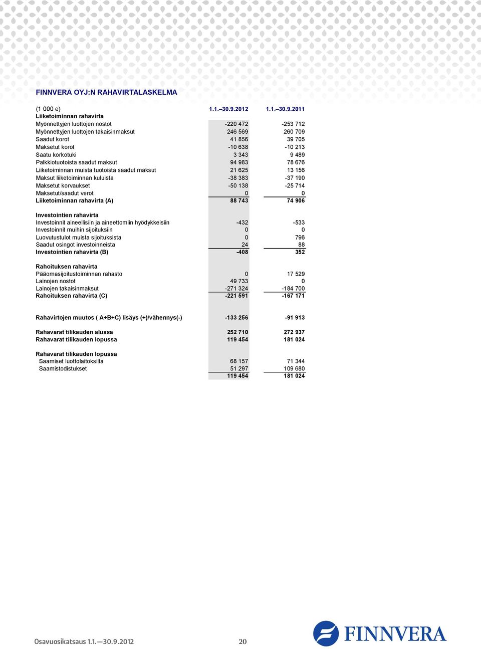 2011 Liiketoiminnan rahavirta Myönnettyjen luottojen nostot -220 472-253 712 Myönnettyjen luottojen takaisinmaksut 246 569 260 709 Saadut korot 41 856 39 705 Maksetut korot -10 638-10 213 Saatu