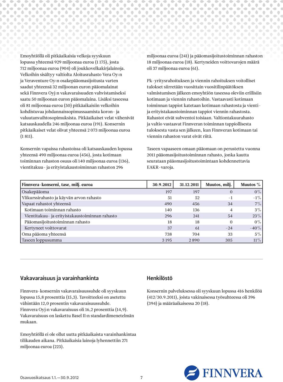 vahvistamiseksi saatu 50 miljoonan euron pääomalaina. Lisäksi taseessa oli 81 miljoonaa euroa (50) pitkäaikaisiin velkoihin kohdistuvaa johdannaissopimussaamista koron- ja valuutanvaihtosopimuksista.