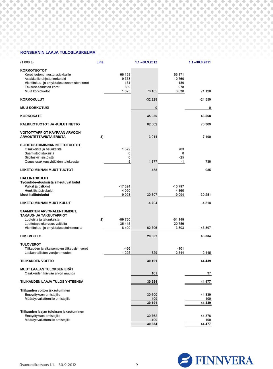 2011 KORKOTUOTOT Korot luotonannosta asiakkaille 66 158 56 171 Asiakkaille ohjattu korkotuki 9 378 10 760 Vientitakuu- ja erityistakaussaamisten korot 134 189 Takaussaamisten korot 839 978 Muut