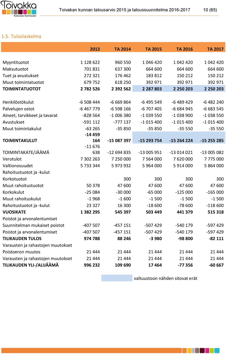 1.5. Tuloslaskelma 2013 2014 2015 2016 2017 Myyntituotot 1 128 622 960 550 1 046 420 1 042 420 1 042 420 Maksutuotot 701 831 637 300 664 600 664 600 664 600 Tuet ja avustukset 272 321 176 462 183 812