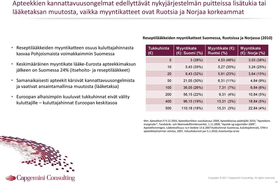 jälkeen on Suomessa 24% (itsehoito- ja reseptilääkkeet) Samanaikaisesti apteekit kärsivät kannattavuusongelmista ja vaativat ansaintamallinsa muutosta (lääketaksa) Euroopan alhaisimpiin kuuluvat