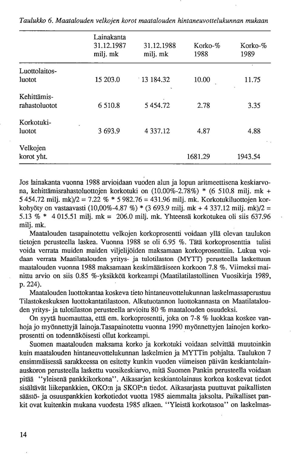 54 Jos lainakanta vuonna 1988 arvioidaan vuoden alun ja lopun aritmeettisena keskiarvona, kehittämisrahastoluottojen korkotuki on (10.00%-2.78%) * (6 510.8 milj. mk + 5454.72 milj. mk)/2 = 7.