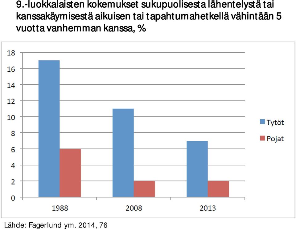 tai tapahtumahetkellä vähintään 5 vuotta