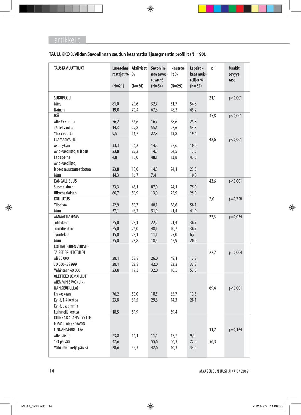 p<0,001 Mies 81,0 29,6 32,7 51,7 54,8 Nainen 19,0 70,4 67,3 48,3 45,2 Ikä 35,8 p<0,001 Alle 35 vuotta 76,2 55,6 16,7 58,6 25,8 35-54 vuotta 14,3 27,8 55,6 27,6 54,8 Yli 55 vuotta 9,5 16,7 27,8 13,8