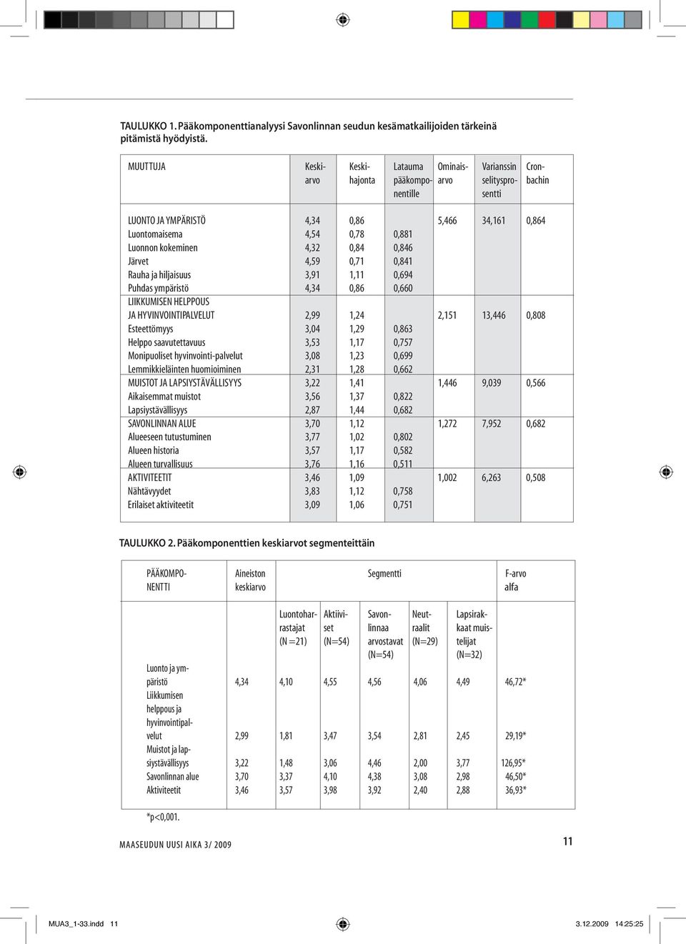 Luonnon kokeminen 4,32 0,84 0,846 Järvet 4,59 0,71 0,841 Rauha ja hiljaisuus 3,91 1,11 0,694 Puhdas ympäristö 4,34 0,86 0,660 Liikkumisen helppous ja hyvinvointipalvelut 2,99 1,24 2,151 13,446 0,808