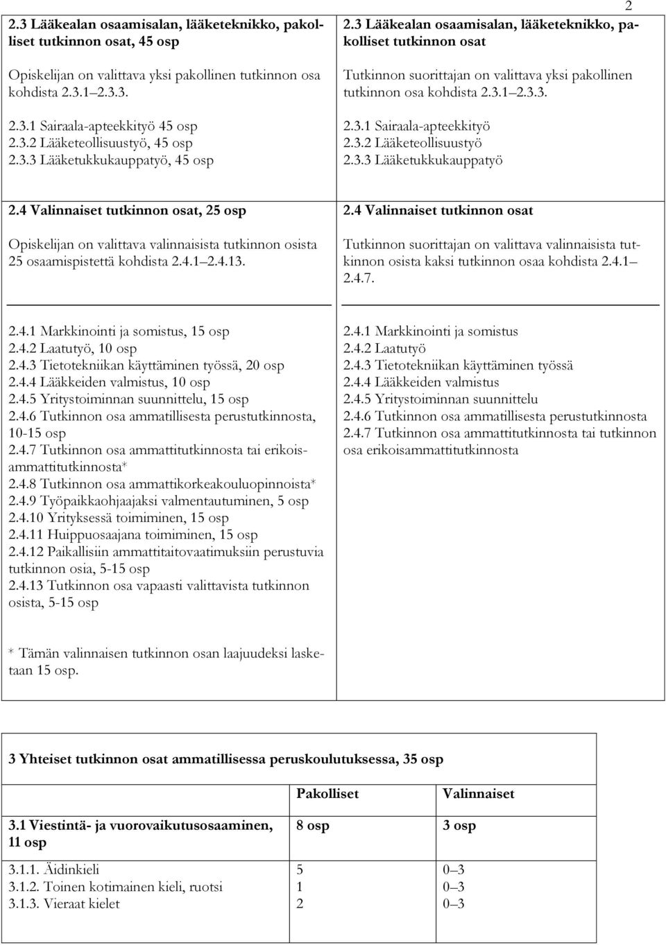 3.2 Lääketeollisuustyö 2.3.3 Lääketukkukauppatyö 2.4 Valinnaiset tutkinnon osat, 25 osp n on valittava valinnaisista tutkinnon osista 25 osaamispistettä kohdista 2.4.1 2.4.13. 2.4 Valinnaiset tutkinnon osat Tutkinnon suorittajan on valittava valinnaisista tutkinnon osista kaksi tutkinnon osaa kohdista 2.