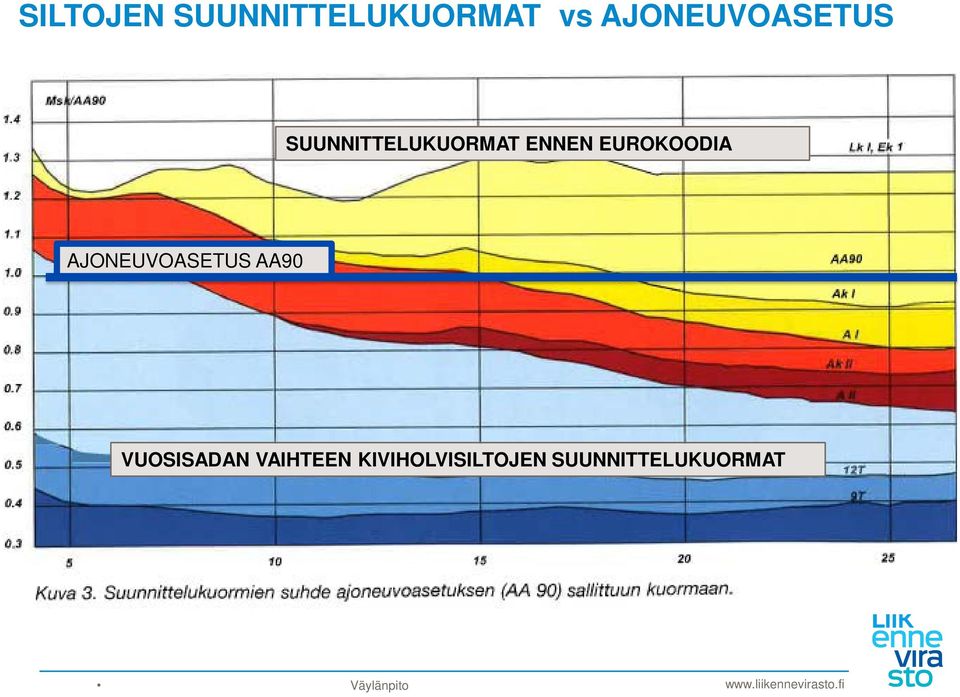 EUROKOODIA AJONEUVOASETUS AA90 VUOSISADAN