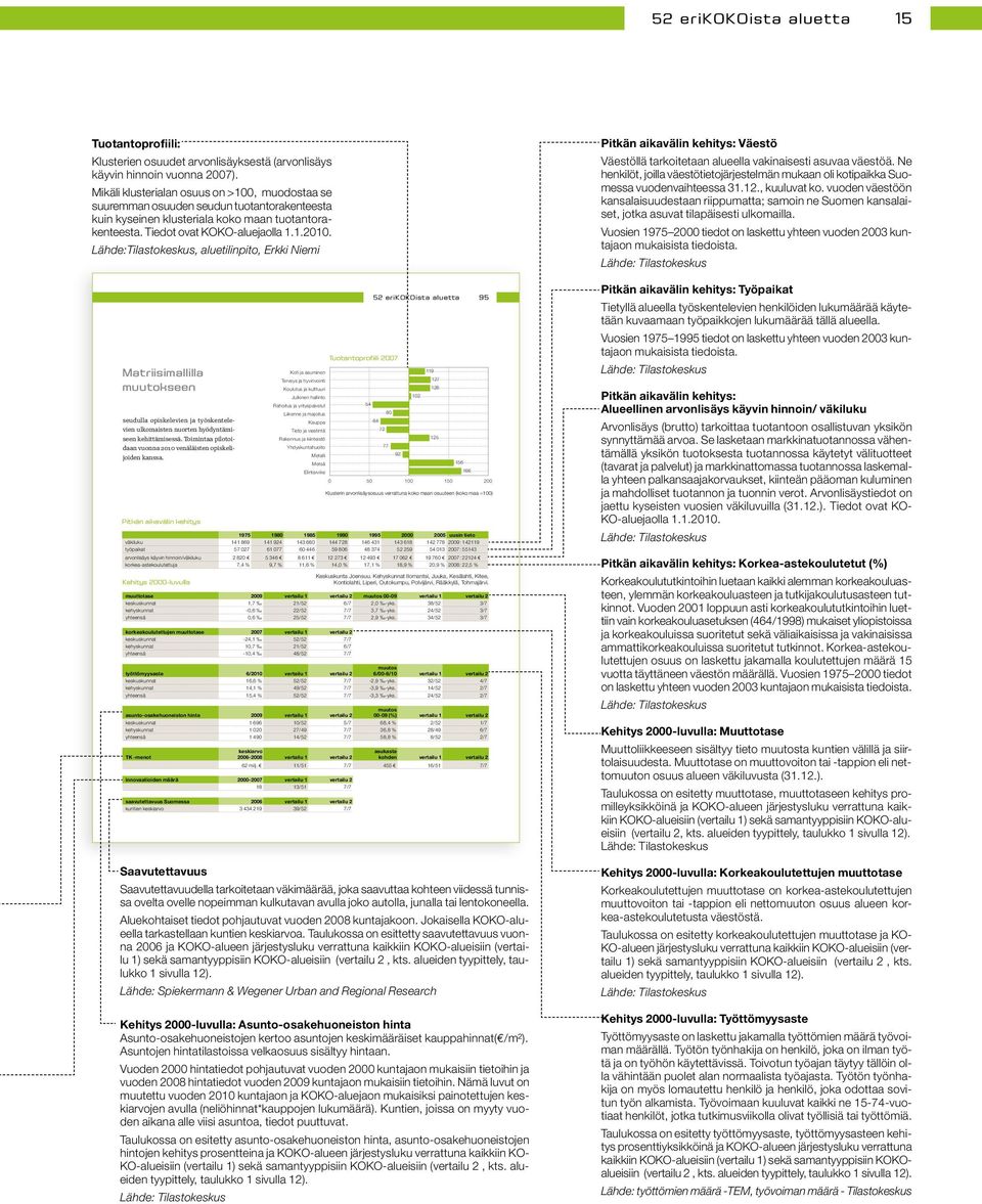 onna valmistuehittämisohjelmaa ja skittymän strategiaistetaan esimerkiksi työpaikat 2007 00-07 27 288 13,1 % 5 484 7,4 % 3 325-5,6 % - - 9 660 2,3 % 1 869-1,2 % 3 451-5,1 % 51 077 7,0 % 72 80 77 92