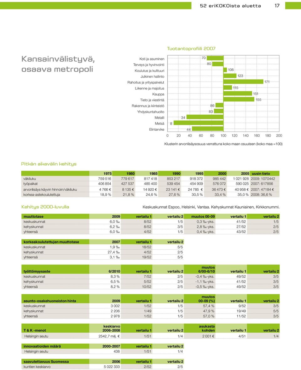 83 Metalli 34 8 44 0 120 140 160 180 200 0 20 40 60 80 100 120 140 160 180 200 Klusterin arvonlisäysosuus verrattuna koko maan osuuteen (koko maa =100) Pitkän aikavälin kehitys 1975 1980 1985 1990