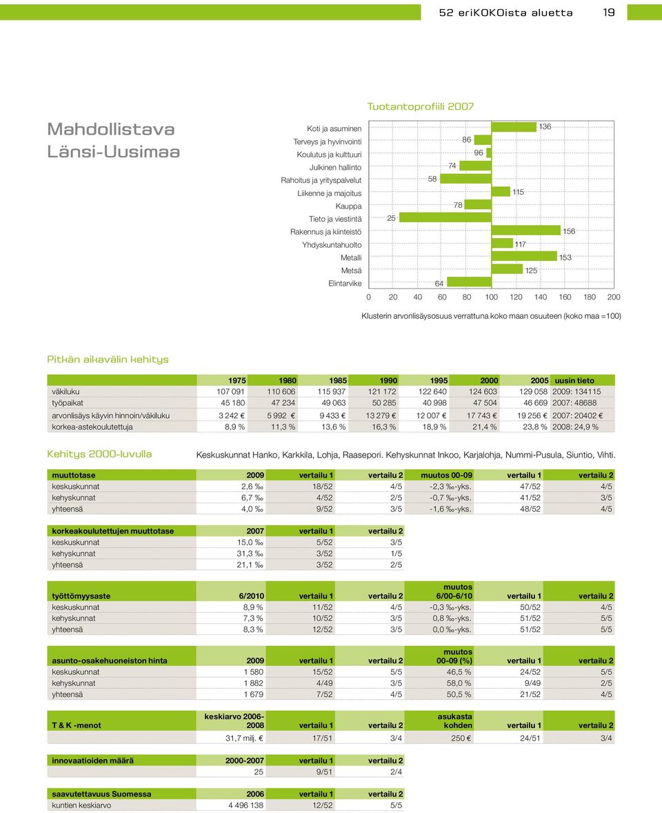 160 180 200 0 20 40 60 80 100 120 140 160 180 200 Klusterin arvonlisäysosuus verrattuna koko maan osuuteen (koko maa =100) Pitkän aikavälin kehitys 1975 1980 1985 1990 1995 2000 2005 uusin tieto