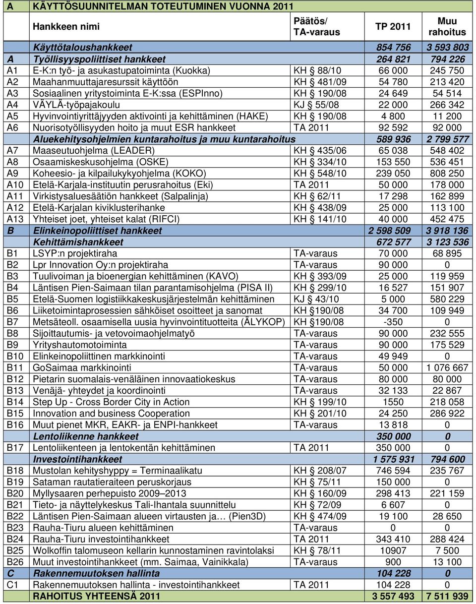 VÄYLÄ-työpajakoulu KJ 55/08 22 000 266 342 A5 Hyvinvointiyrittäjyyden aktivointi ja kehittäminen (HAKE) KH 190/08 4 800 11 200 A6 Nuorisotyöllisyyden hoito ja muut ESR hankkeet TA 2011 92 592 92 000