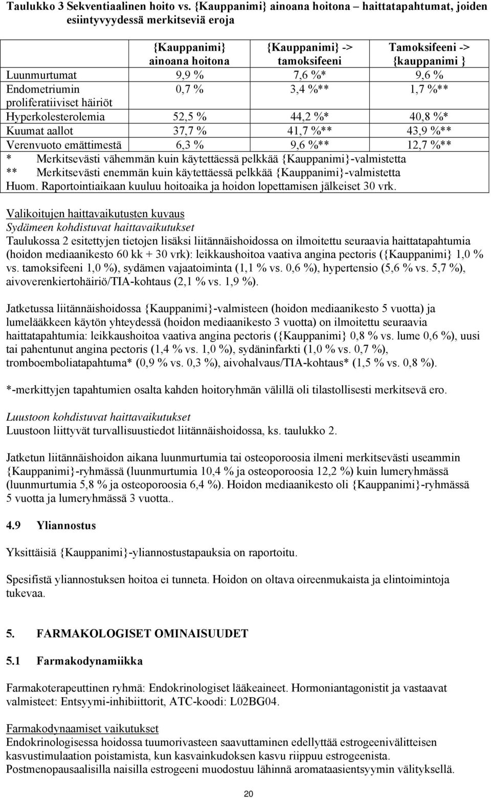 %* 9,6 % Endometriumin 0,7 % 3,4 %** 1,7 %** proliferatiiviset häiriöt Hyperkolesterolemia 52,5 % 44,2 %* 40,8 %* Kuumat aallot 37,7 % 41,7 %** 43,9 %** Verenvuoto emättimestä 6,3 % 9,6 %** 12,7 %**