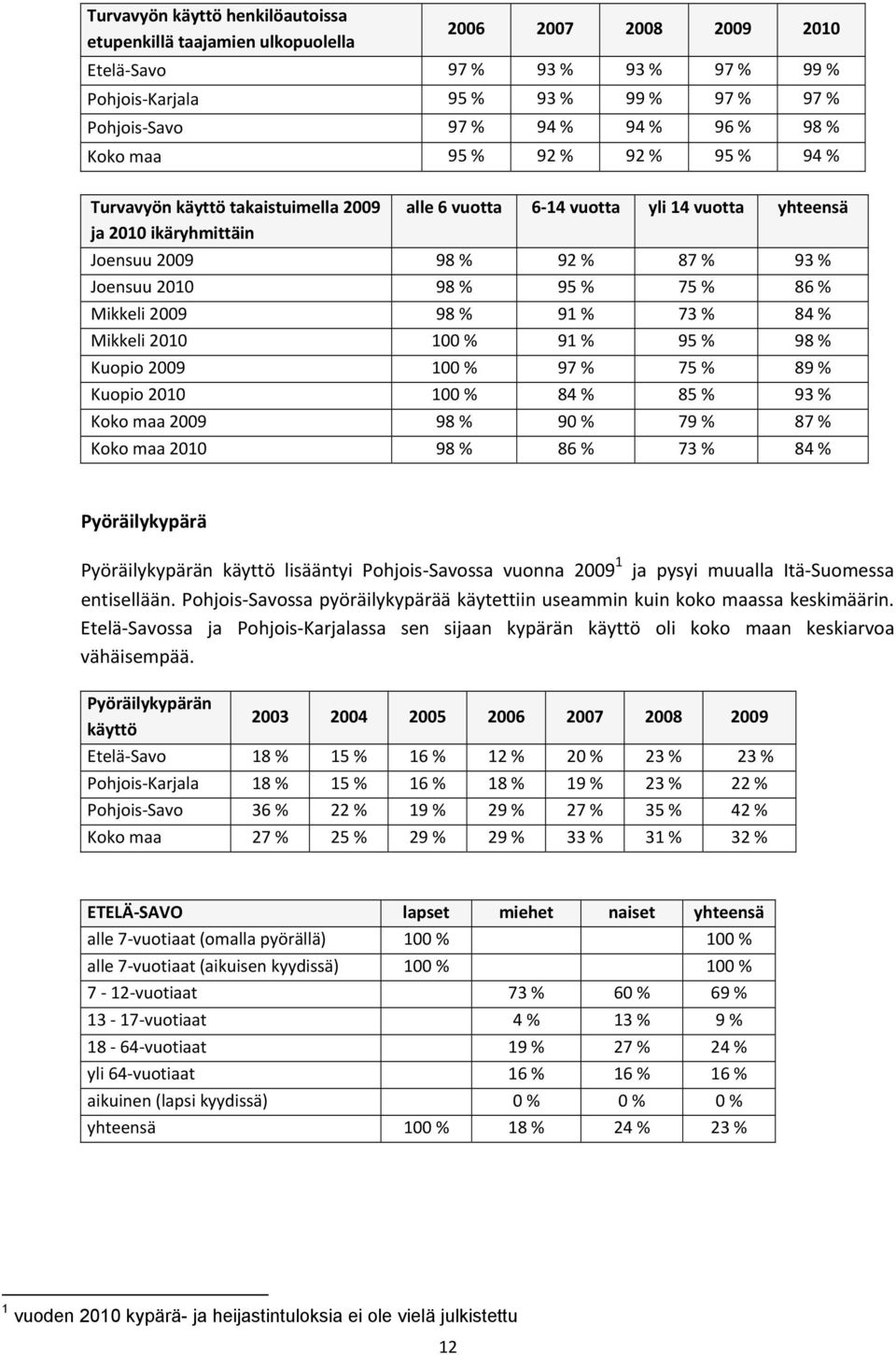 98 % 95 % 75 % 86 % Mikkeli 2009 98 % 91 % 73 % 84 % Mikkeli 2010 100 % 91 % 95 % 98 % Kuopio 2009 100 % 97 % 75 % 89 % Kuopio 2010 100 % 84 % 85 % 93 % Koko maa 2009 98 % 90 % 79 % 87 % Koko maa