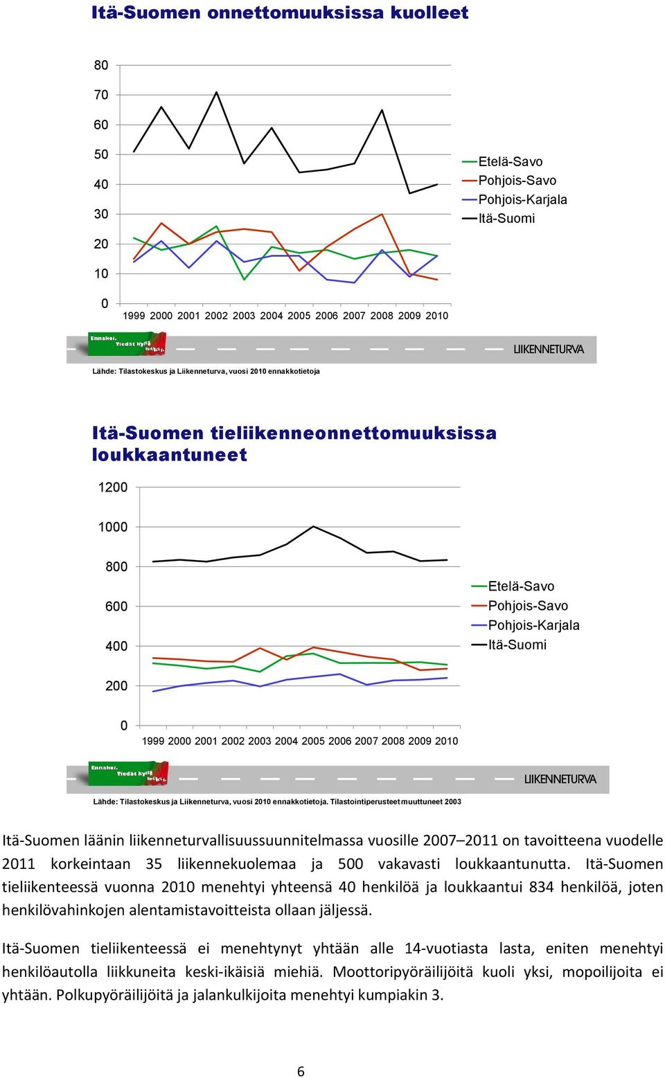 2004 2005 2006 2007 2008 2009 2010 Lähde: Tilastokeskus ja Liikenneturva, vuosi 2010 ennakkotietoja.