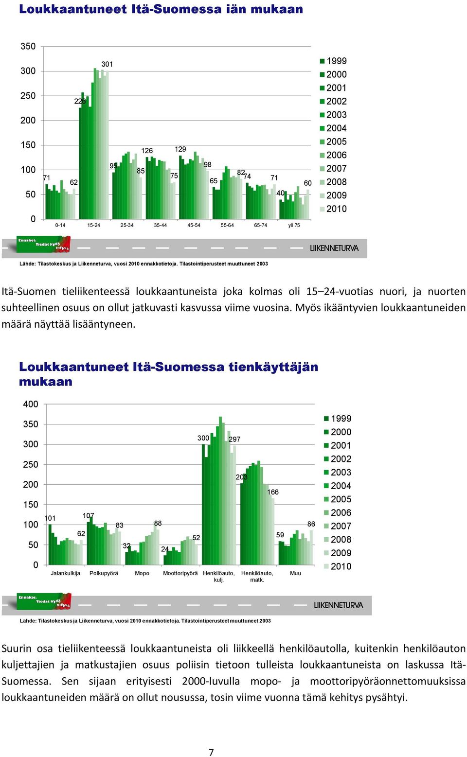 Tilastointiperusteet muuttuneet 2003 Itä Suomen tieliikenteessä loukkaantuneista joka kolmas oli 15 24 vuotias nuori, ja nuorten suhteellinen osuus on ollut jatkuvasti kasvussa viime vuosina.