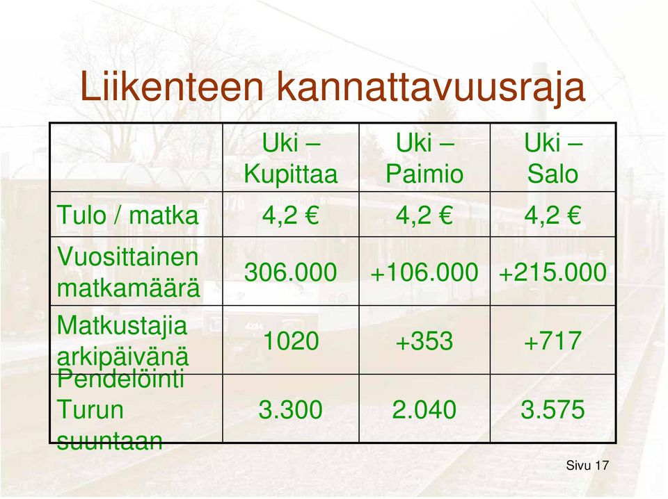 Matkustajia arkipäivänä Pendelöinti Turun suuntaan 306.