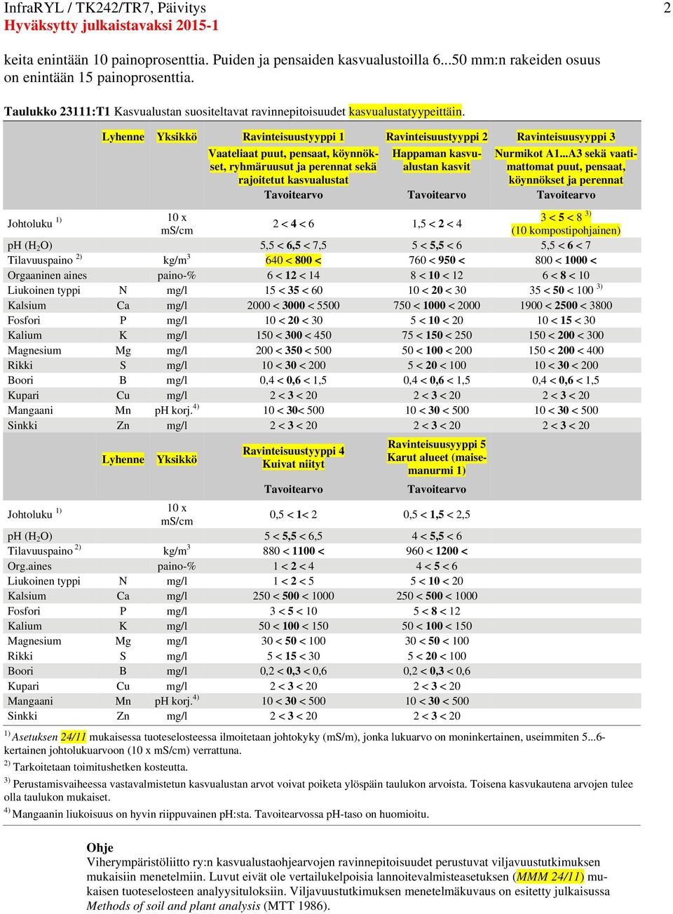 Lyhenne Yksikkö Ravinteisuustyyppi 1 Vaateliaat puut, pensaat, köynnökset, ryhmäruusut ja perennat sekä rajoitetut kasvualustat Ravinteisuustyyppi 2 Happaman kasvualustan kasvit Ravinteisuusyyppi 3