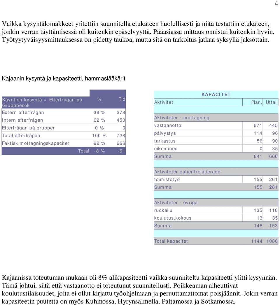 Kajaanin kysyntä ja kapasiteetti, hammaslääkärit Käyntien kysyntä = Efterfrågan på Gruppbesök % Tid Extern efterfrågan 38 % 278 Intern efterfrågan 62 % 450 Efterfrågan på grupper 0 % 0 Total