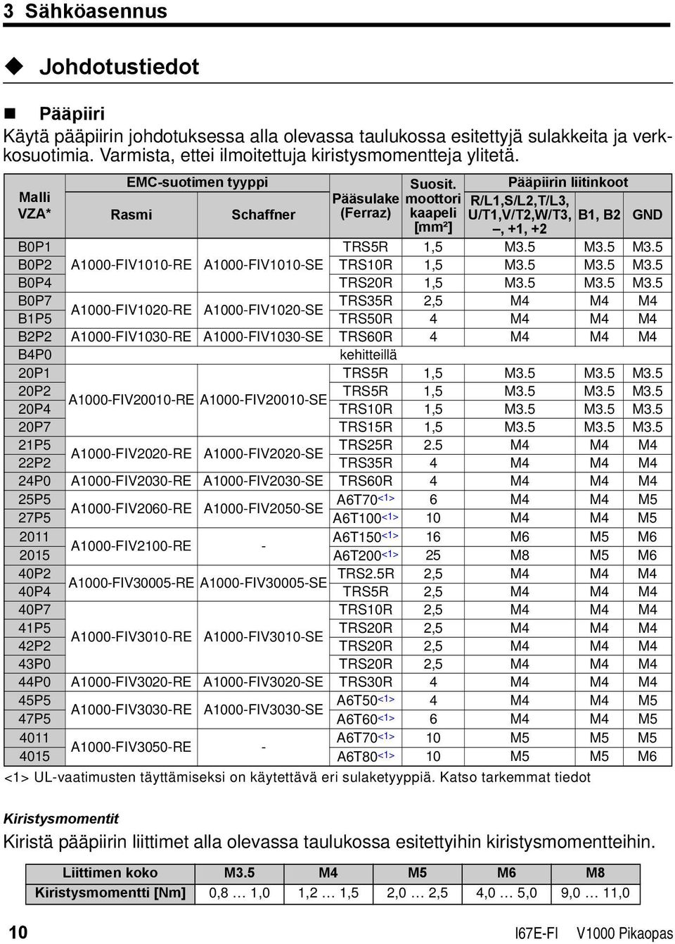 5 M3.5 M3.5 B0P2 A1000-FIV1010-RE A1000-FIV1010-SE TRS10R 1,5 M3.5 M3.5 M3.5 B0P4 TRS20R 1,5 M3.5 M3.5 M3.5 B0P7 TRS35R 2,5 M4 M4 M4 A1000-FIV1020-RE A1000-FIV1020-SE B1P5 TRS50R 4 M4 M4 M4 B2P2 A1000-FIV1030-RE A1000-FIV1030-SE TRS60R 4 M4 M4 M4 B4P0 kehitteillä 20P1 TRS5R 1,5 M3.