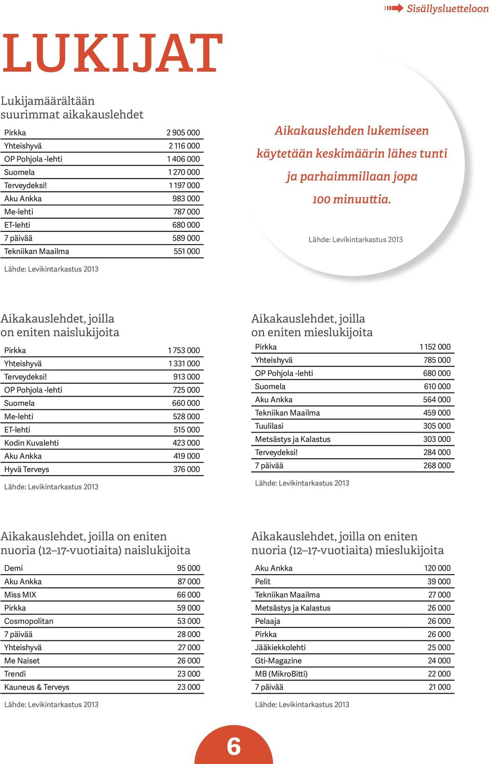 minuuttia. Aikakauslehdet, joilla on eniten naislukijoita Pirkka 1 753 000 Yhteishyvä 1 331 000 Terveydeksi!