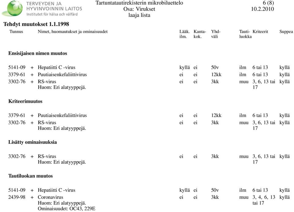 ilm 6 tai 13 3302-76 + RS-virus ei ei 3kk muu 3, 6, 13 tai Kriteerimuutos 3379-61 + Puutiaisenkefaliittivirus ei ei 12kk ilm 6 tai