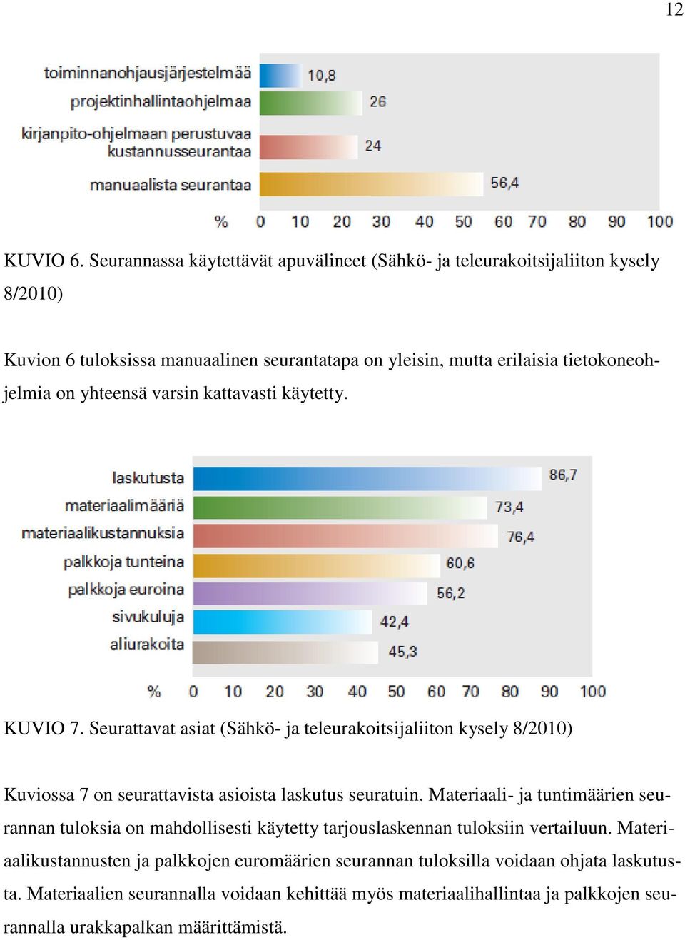 tietokoneohjelmia on yhteensä varsin kattavasti käytetty. KUVIO 7.