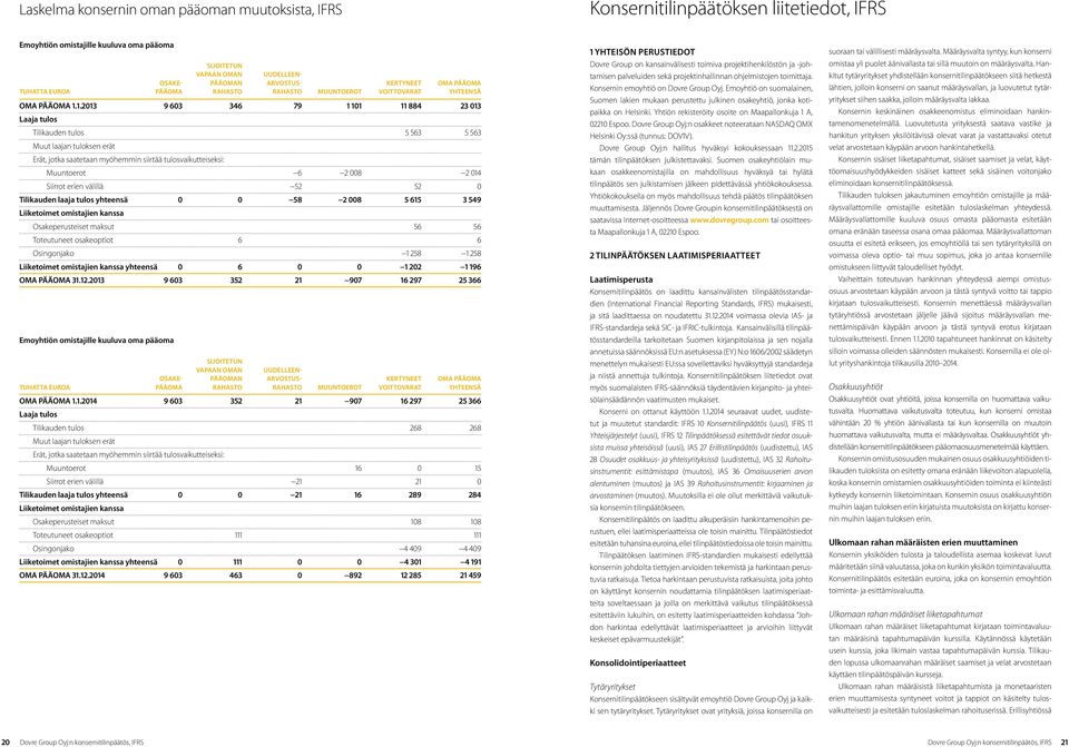 1.2013 9 603 346 79 1 101 11 884 23 013 Laaja tulos Tilikauden tulos 5 563 5 563 Muut laajan tuloksen erät Erät, jotka saatetaan myöhemmin siirtää tulosvaikutteiseksi: Muuntoerot 6 2 008 2 014