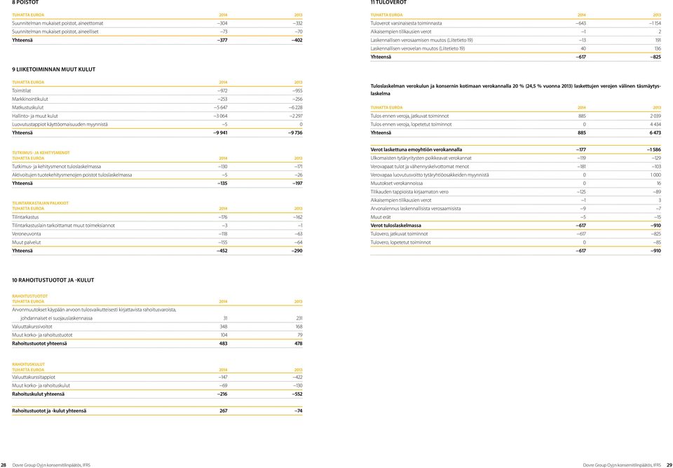 Markkinointikulut 253 256 Matkustuskulut 5 647 6 228 Hallinto- ja muut kulut 3 064 2 297 Luovutustappiot käyttöomaisuuden myynnistä 5 0 Yhteensä 9 941 9 736 Tuloslaskelman verokulun ja konsernin