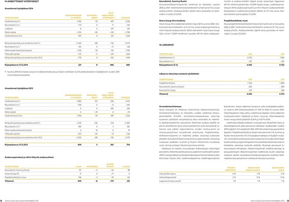 euroa asiakassuhteille. Asiakassuhteiden jäljellä oleva poistoaika on keskimäärin 3 vuotta 31.12.2014. Dovre Group AS:n hankinta Dovre Group AS:n osakkeista hankittiin loput 60 % vuonna 2004.