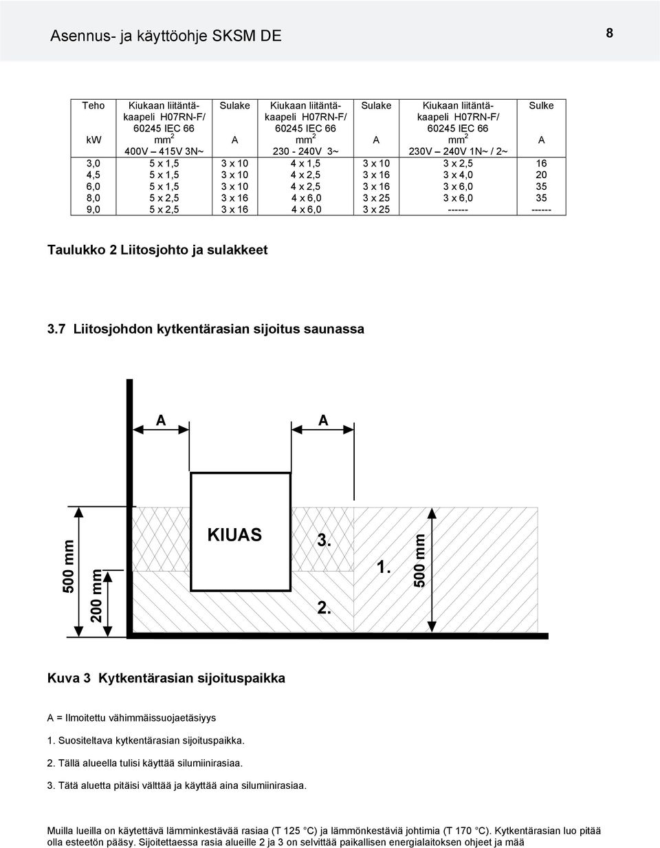 240V N~ / 2~ 3 x 2,5 3 x 4,0 3 x 6,0 3 x 6,0 ------ Sulke 6 20 35 35 ------ Taulukko 2 Liitosjohto ja sulakkeet 3.7 Liitosjohdon kytkentärasian sijoitus saunassa 500 mm 200 mm KIUS 3. 2.. 500 mm Kuva 3 Kytkentärasian sijoituspaikka = Ilmoitettu vähimmäissuojaetäsiyys.