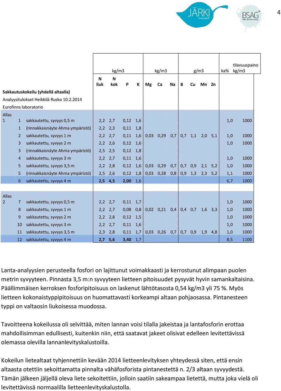 2,2 2,3 0,11 1,8 2 sakkautettu, syvyys 1 m 2,2 2,7 0,11 1,6 0,03 0,29 0,7 0,7 1,1 2,0 5,1 1,0 1000 3 sakkautettu, syvyys 2 m 2,2 2,6 0,12 1,6 1,0 1000 3 (rinnakkaisnäyte Ahma ympäristö) 2,5 2,5 0,12