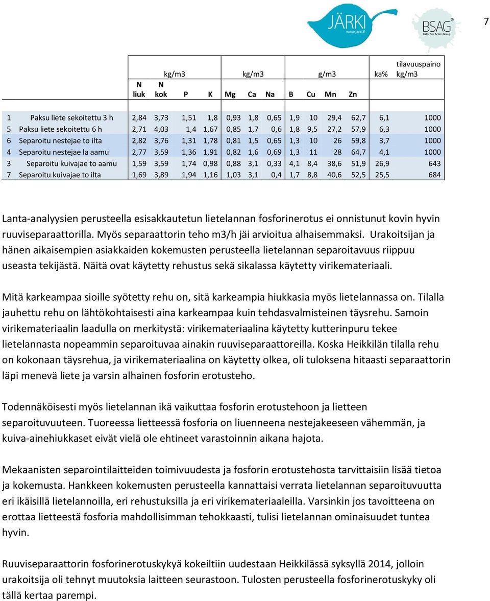 0,69 1,3 11 28 64,7 4,1 1000 3 Separoitu kuivajae to aamu 1,59 3,59 1,74 0,98 0,88 3,1 0,33 4,1 8,4 38,6 51,9 26,9 643 7 Separoitu kuivajae to ilta 1,69 3,89 1,94 1,16 1,03 3,1 0,4 1,7 8,8 40,6 52,5