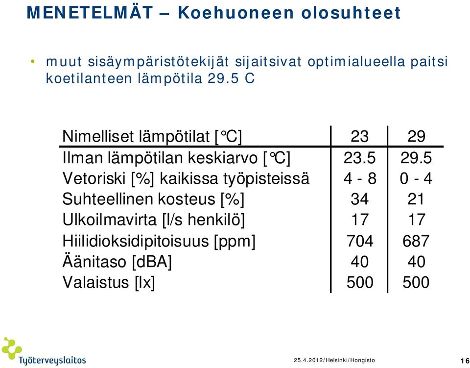 5 C Nimelliset lämpötilat [ C] Ilman lämpötilan keskiarvo [ C] Vetoriski [%] kaikissa työpisteissä