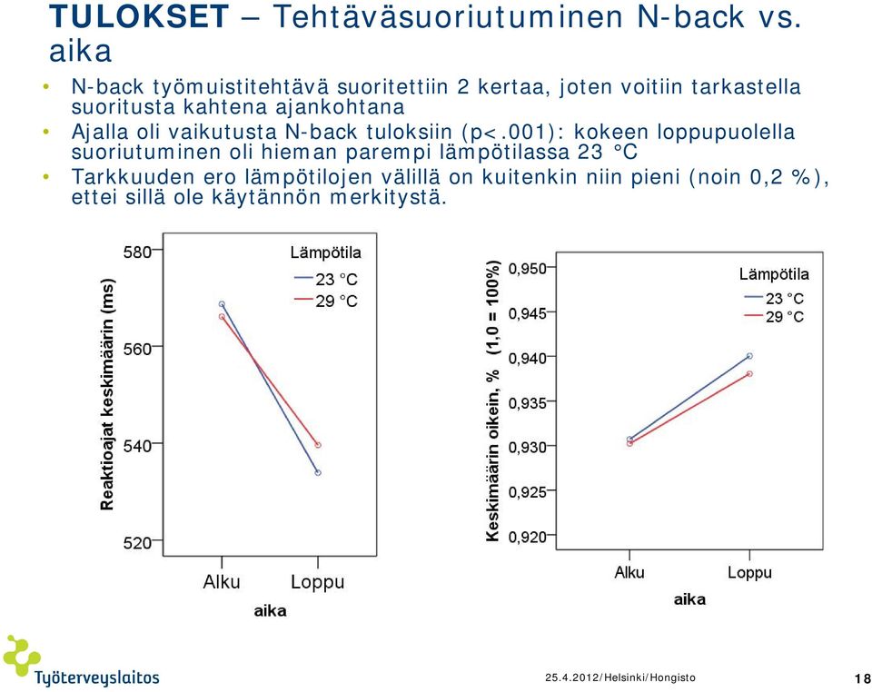 ajankohtana Ajalla oli vaikutusta N-back tuloksiin (p<.