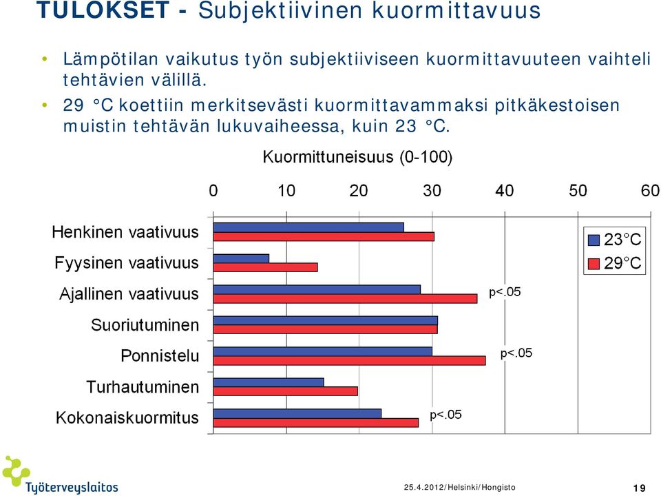 29 C koettiin merkitsevästi kuormittavammaksi pitkäkestoisen