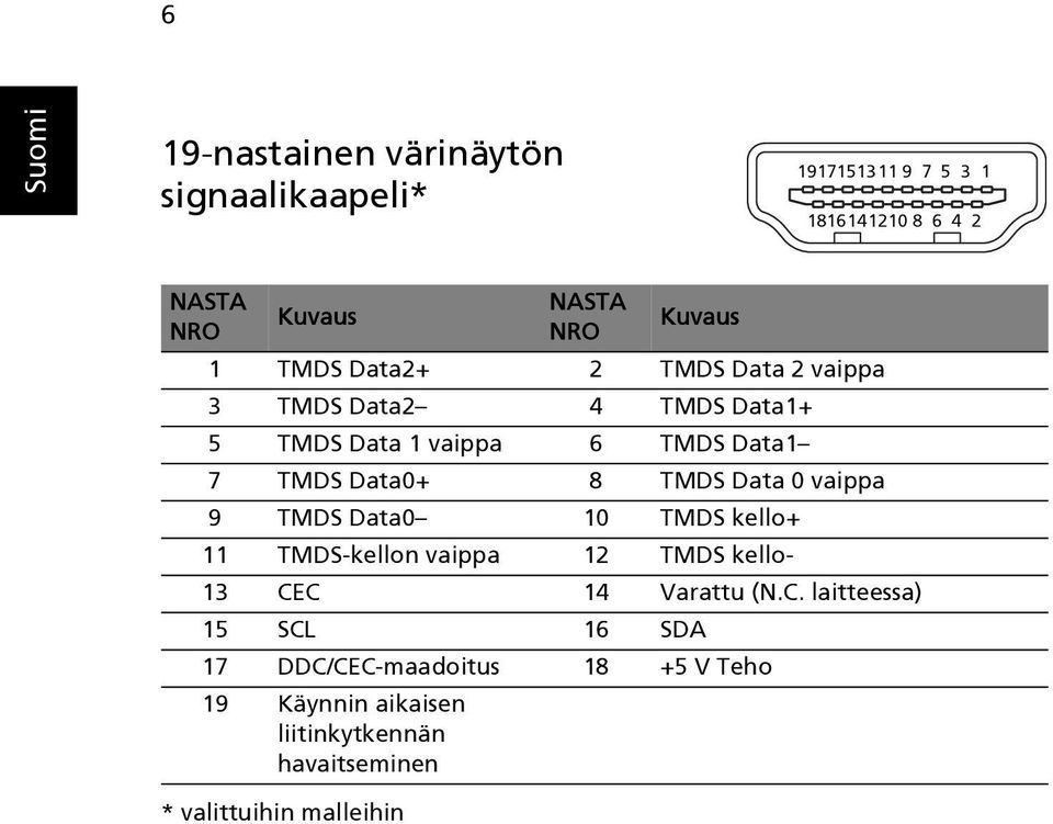 Data1 7 TMDS Data0+ 8 TMDS Data 0 vaippa 9 TMDS Data0 10 TMDS kello+ 11 TMDS-kellon vaippa 12 TMDS kello- 13 CEC 14