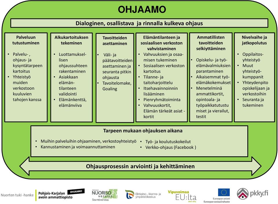 ohjausta Tavoitelomake, Goaling Elämäntilanteen ja sosiaalisen verkoston vahvistaminen Vahvuuksien ja osaamisen tukeminen Sosiaalisen verkoston kartoitus Tilanne- ja taitoharjoittelu