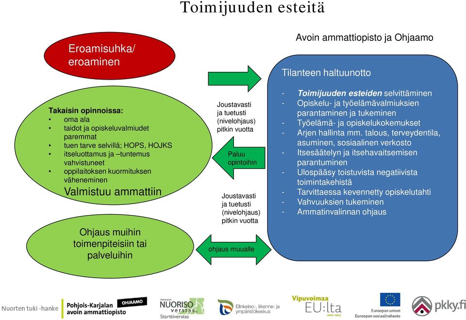 Avoin ammattiopisto ja Ohjaamo Tilanteen haltuunotto - Toimijuuden esteiden selvittäminen - Opiskelu- ja työelämävalmiuksien parantaminen ja tukeminen - Työelämä- ja opiskelukokemukset - Arjen