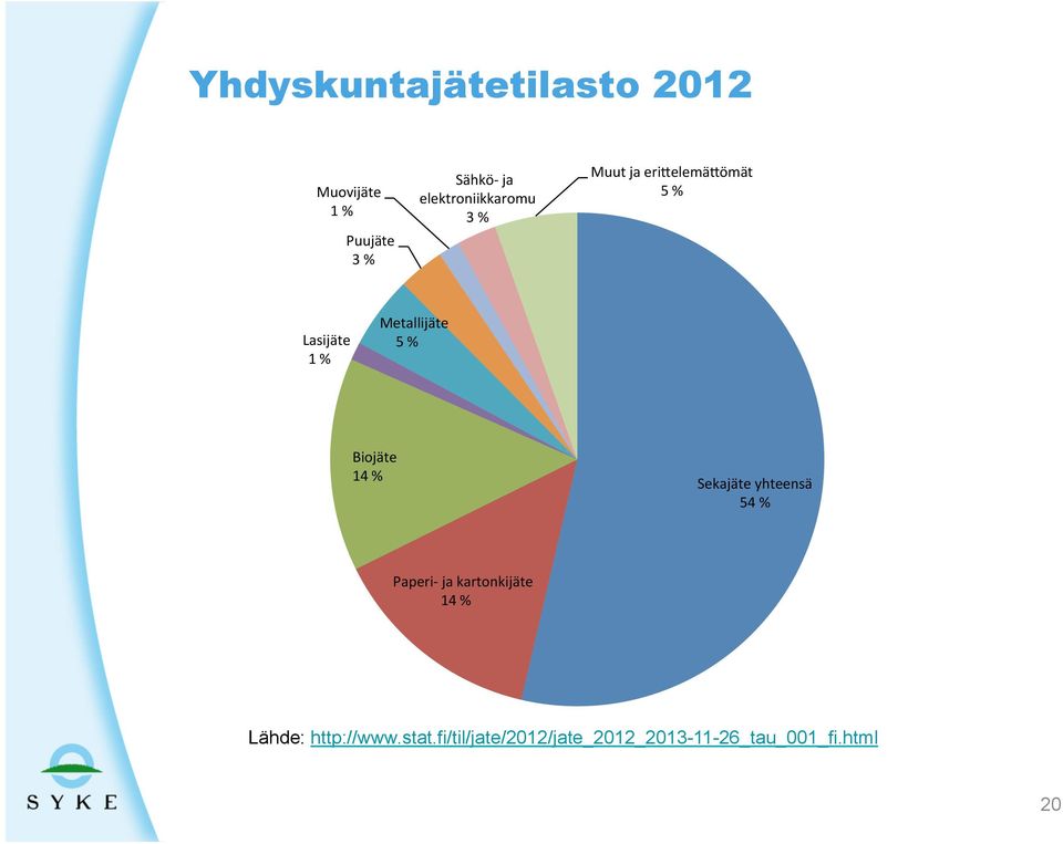 Metallijäte 5 % Biojäte 14 % Sekajäte yhteensä 54 % Paperi- ja