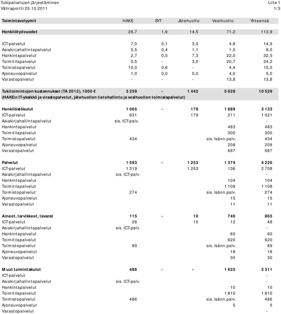 Hankintapalvelut 2,7 0,5 7,3 22,0 32,5 Toimitilapalvelut 0,5-3,0 20,7 24,2 Toimistopalvelut 10,0 0,6-4,4 15,0 Ajoneuvopalvelut 1,0 0,0 0,0 4,0 5,0 Varastopalvelut - - - 13,8 13,8 Tukitoimintojen