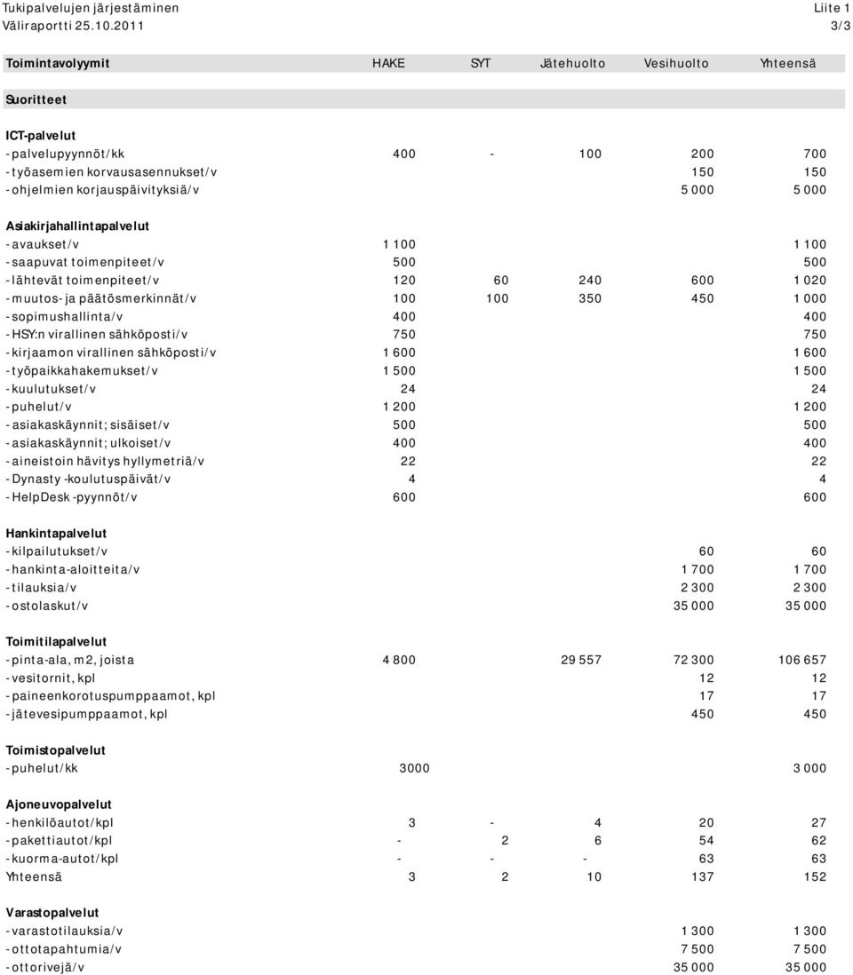 korjauspäivityksiä/v 5 000 5 000 Asiakirjahallintapalvelut - avaukset/v 1 100 1 100 - saapuvat toimenpiteet/v 500 500 - lähtevät toimenpiteet/v 120 60 240 600 1 020 - muutos- ja päätösmerkinnät/v 100